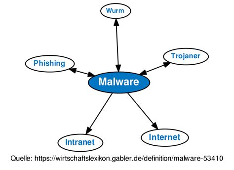 malware wikipedia deutsch.